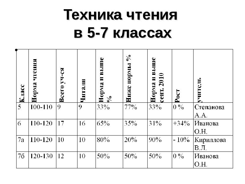 Скорость чтения по классам норма