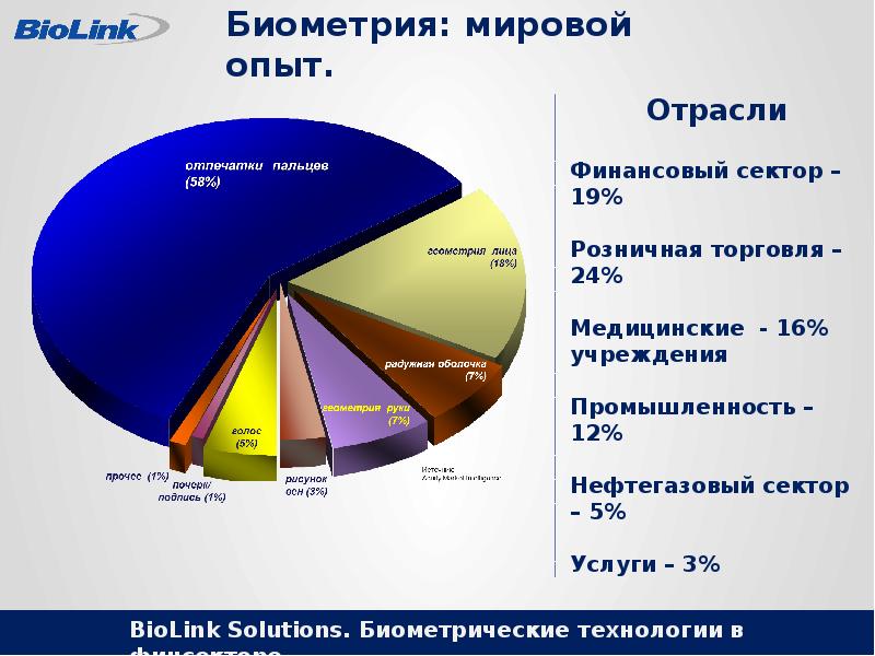 Сфера статистики. Рынок биометрии. Статистика использования биометрии в. Распределение биометрического рынка. Структура российского и мирового рынка биометрических технологий.