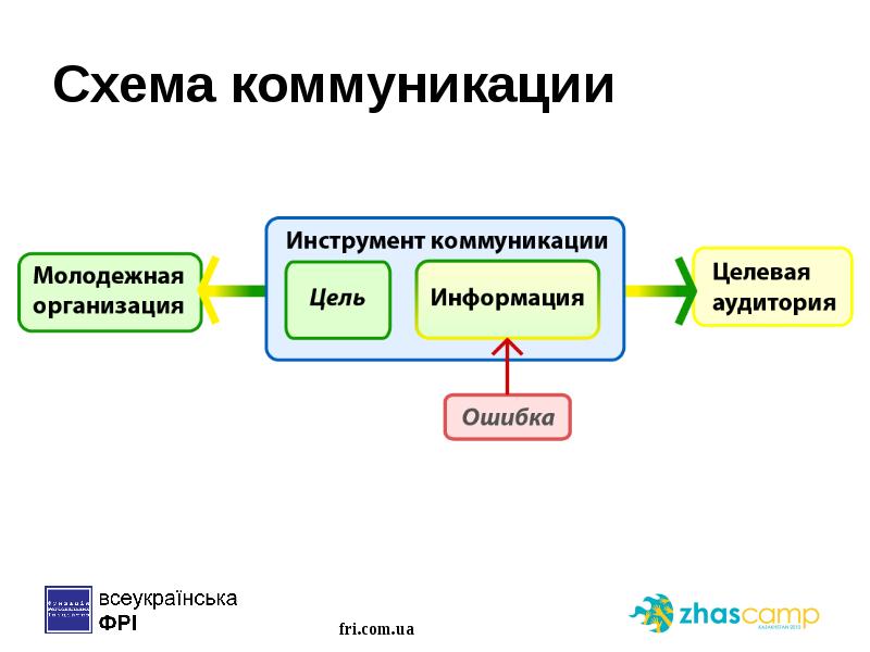 Схема коммуникаций проекта