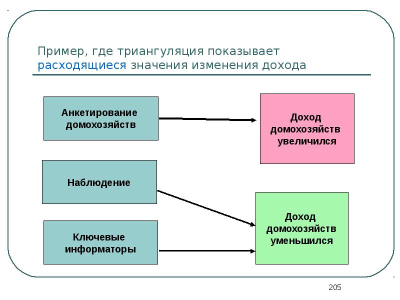 Означенных изменений. Где примеры. Увеличение средств домохозяйств. Куда примеры. Примеры одиночного домохозяйства.