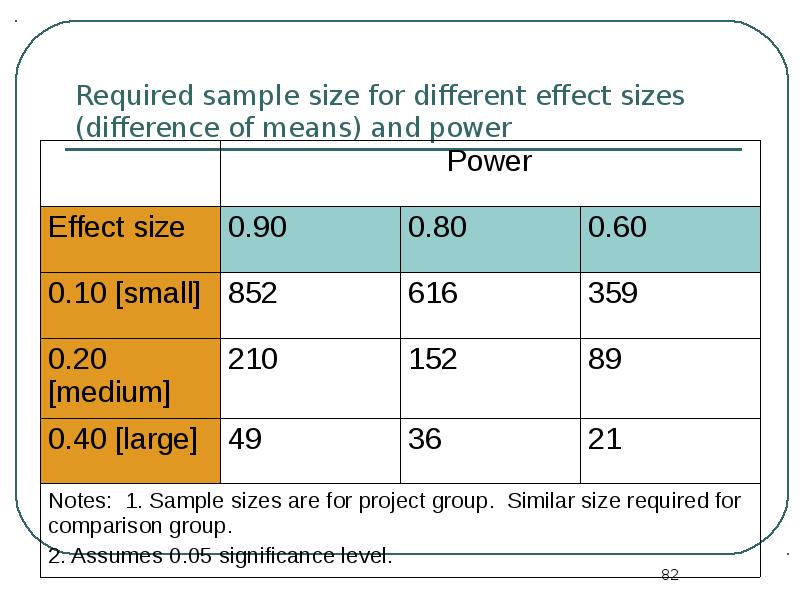 Power required. Sample Size. Sample Size for ab Test. Сайз Дифференс. Power and Sample Size.