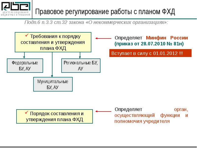 Содержание плана финансово хозяйственной деятельности содержит разделы