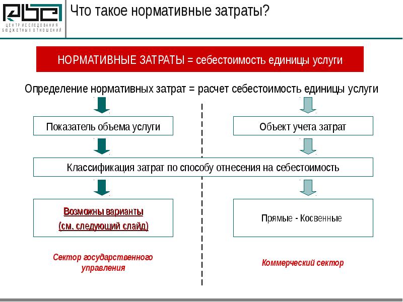 Какой документ определяет нормативные затраты