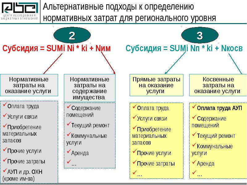 Альтернативные подходы к определению стоимости. Аренда имущества это прямые затраты.