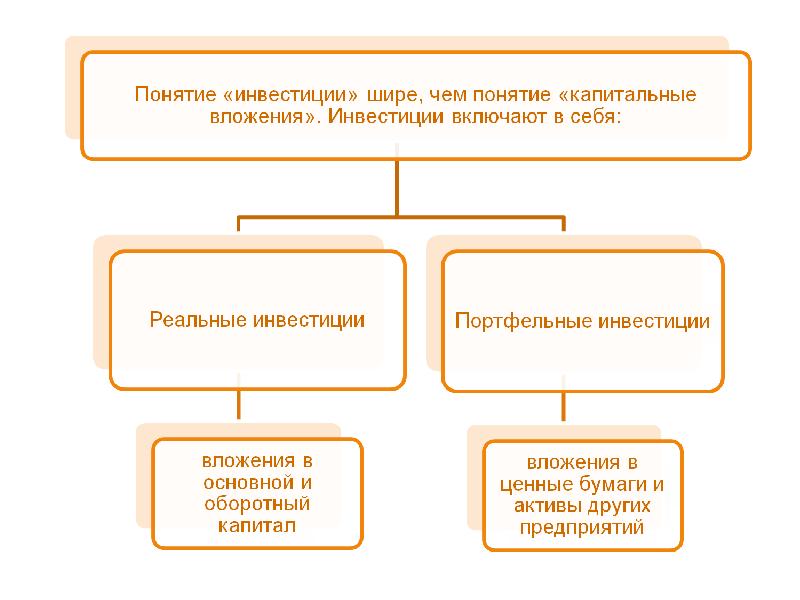 Какое понятие шире. Понятие капитальных вложений. Понятие реальных инвестиций. Инвестиции в основной и оборотный капитал. Понятие инвестиции шире чем понятие.