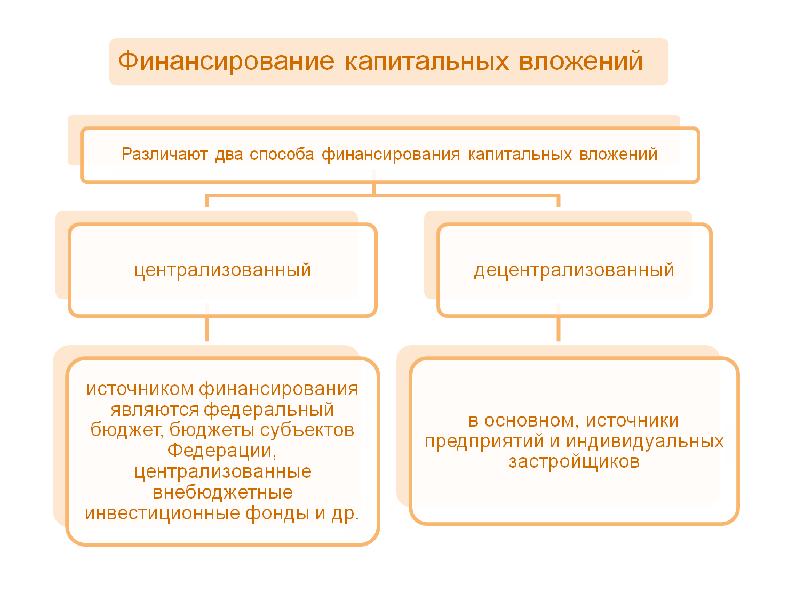 План финансирования капитальных вложений содержит тест