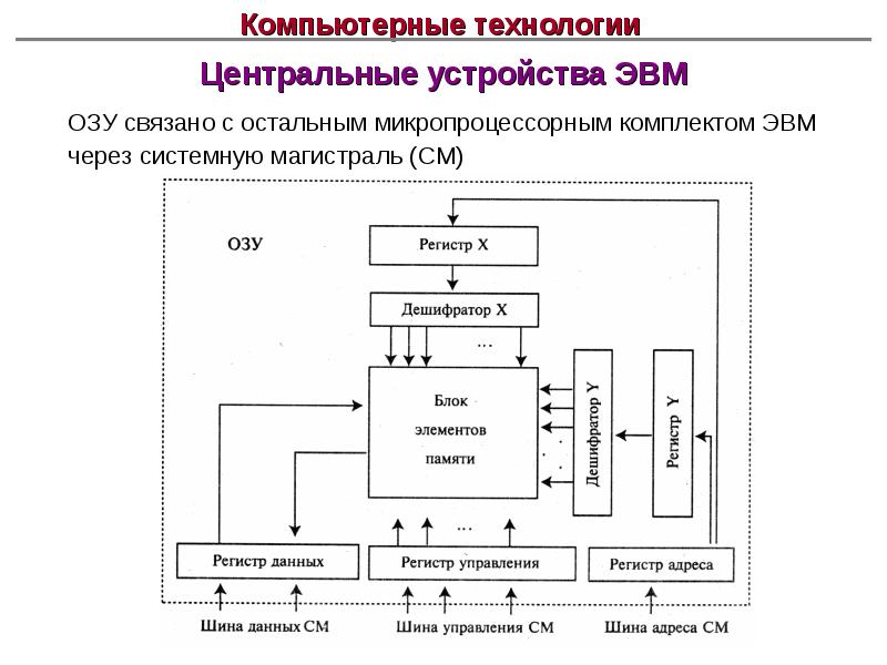 Схема устройства эвм якласс