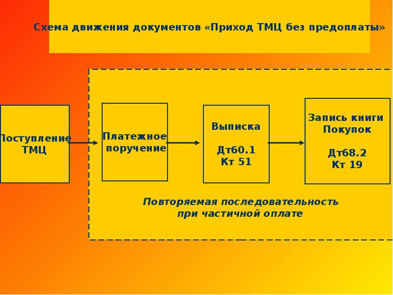 Дебиторская задолженность: счета бухучета и проводки