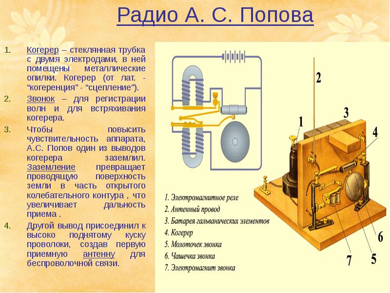 Реферат: Устройство и принцип работы радиоприёмника Попова