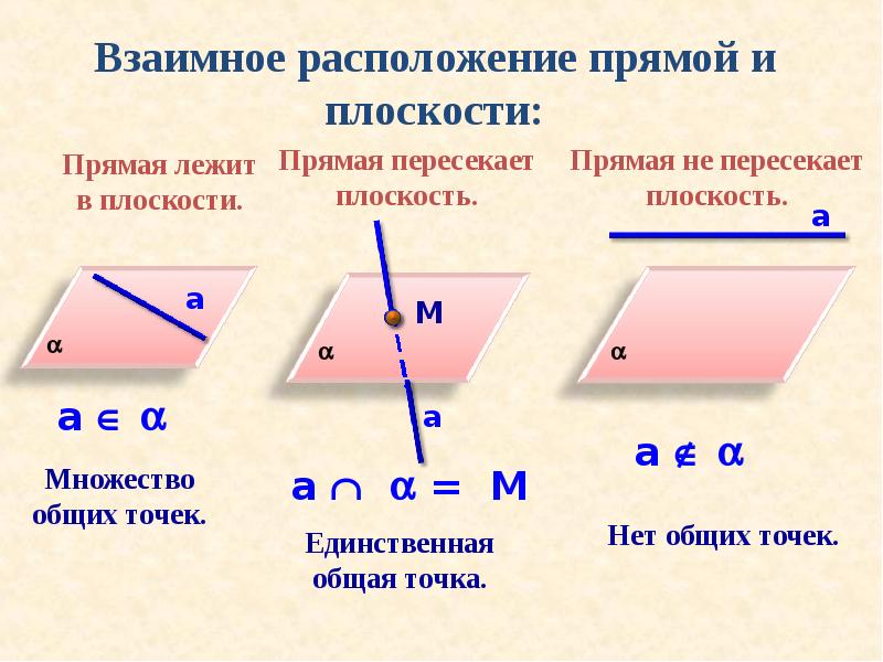 Взаимное расположение прямых и плоскостей в пространстве