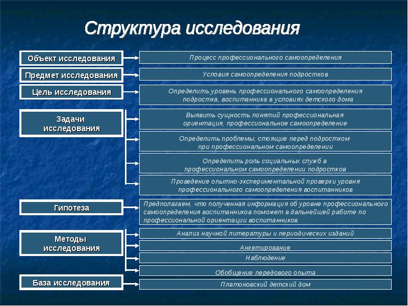 Уровни профессиональной ориентации. Предмет исследования профориентации. Структура исследования. Предмет и объект исследования по профориентации. Объект и предмет проекта по профориентации.