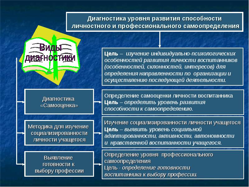 Способности и профессиональное самоопределение. Методы диагностики профессионального самоопределения. Сущность профессионального самоопределения. Методы самоопределения личности ребенка. Характеристики профессионального самоопределения личности.