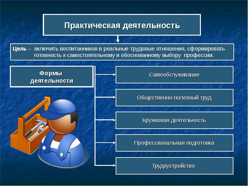 Понятие профессиональной трудовой деятельности. Профориентация понятие и сущность. Сущность профессиональной ориентации. Самоопределение к деятельности цель. Виды общественно полезного труда.