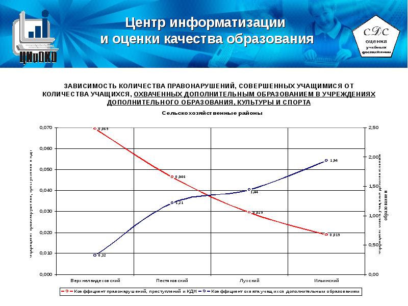 Оценка качества зависит от. Статистика образования Ивановской области. Зависимость от оценок.