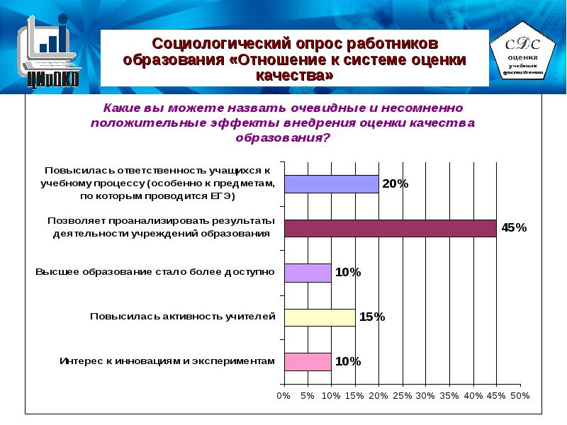 Опрос отношения. Социологический опрос. Социологическийвопрос. Опрос о качестве образования. Социологический опрос об образовании.