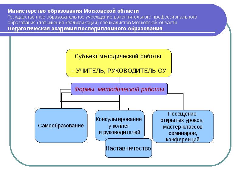 Московская система образования. Субъекты профессионального обучения. Система образования Московской области. Структура Министерства образования Московской области. Система управления образованием Московской области.