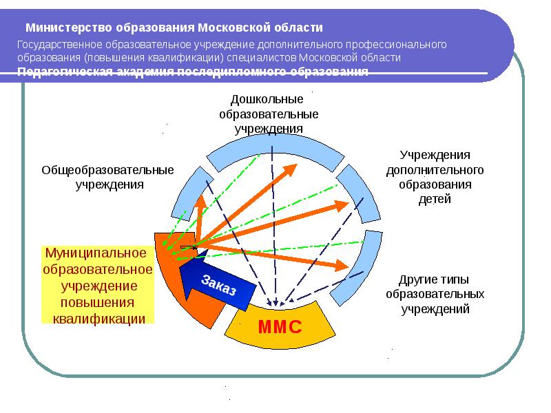 Проект образование московская область