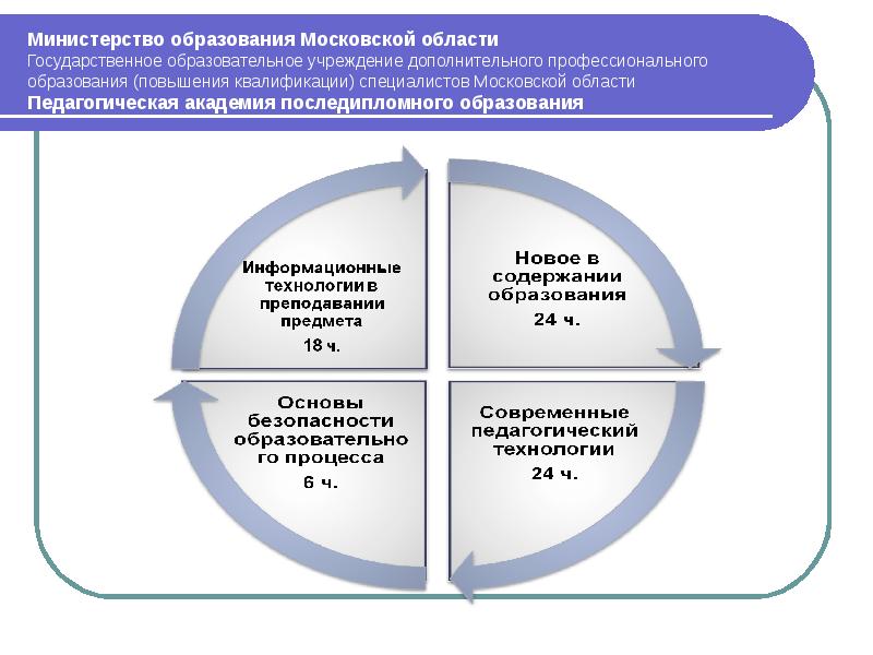 Мо что это. Система образования Московской области. Структура системы образования Московской области. МО повышения квалификации работников. Система образования Московской области схема.