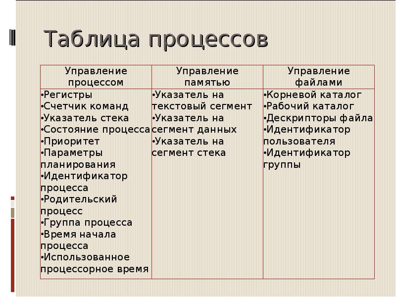 Таблица процессов