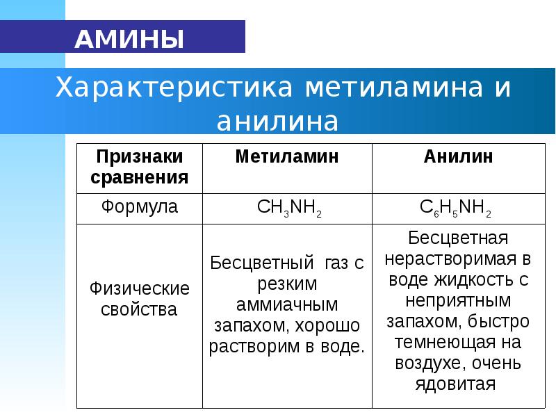 Презентация амины анилин 10 класс базовый уровень габриелян