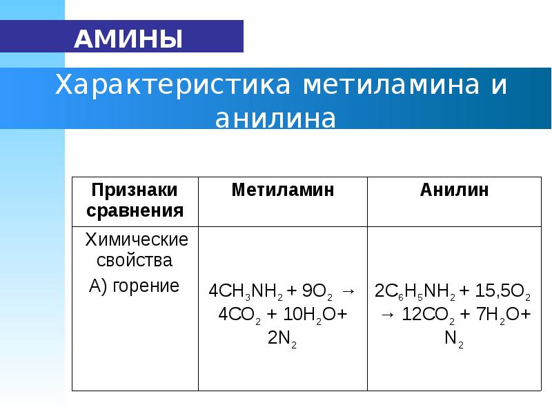 Метиламин основные свойства