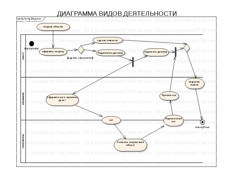 Диаграмма деятельности создание заказа