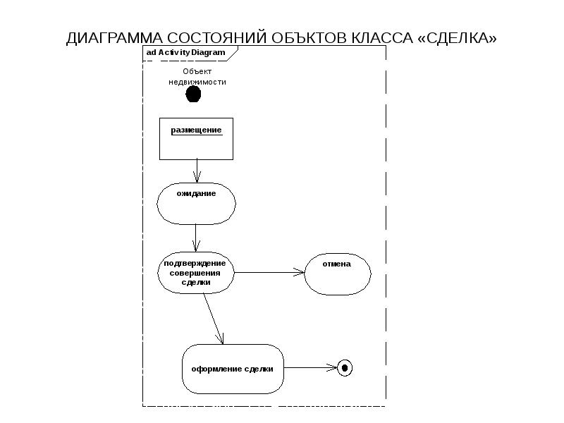 Диаграмма состояний содержит. Диаграмма переходов состояний uml. Диаграмма состояний объекта uml. Диаграмма состояния объекта ЖД. Диаграмма состояний склад.