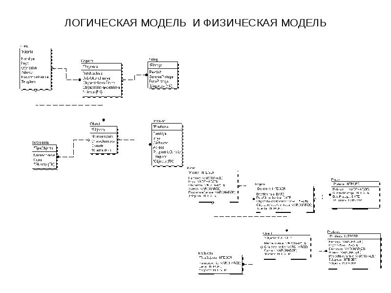 Физическая модель. Физическая модель и логическая модель отличия. Чем физическая модель данных отличается от логической. Физическая и логическая схема. Логическое и физическое моделирование.