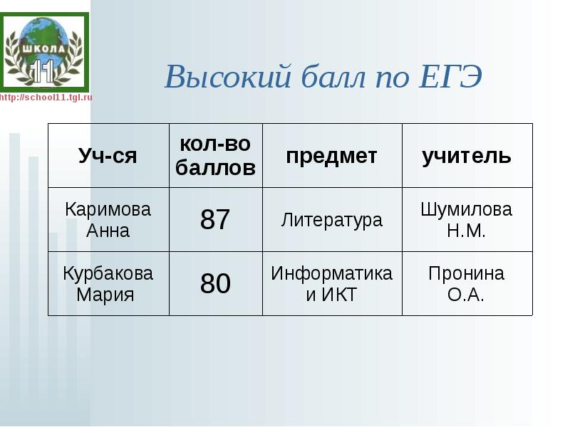 Самый высокий балл