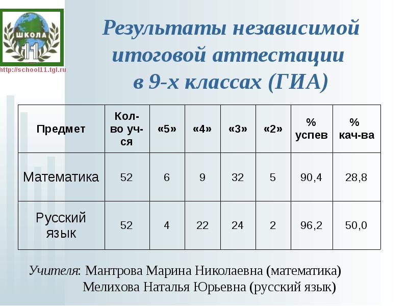 Итоговый аттестация в средней школе. Таблица с итоговыми оценками 9 класс математика. Результаты итоговой аттестации по кружкам таблица. Как считать годовую оценку.