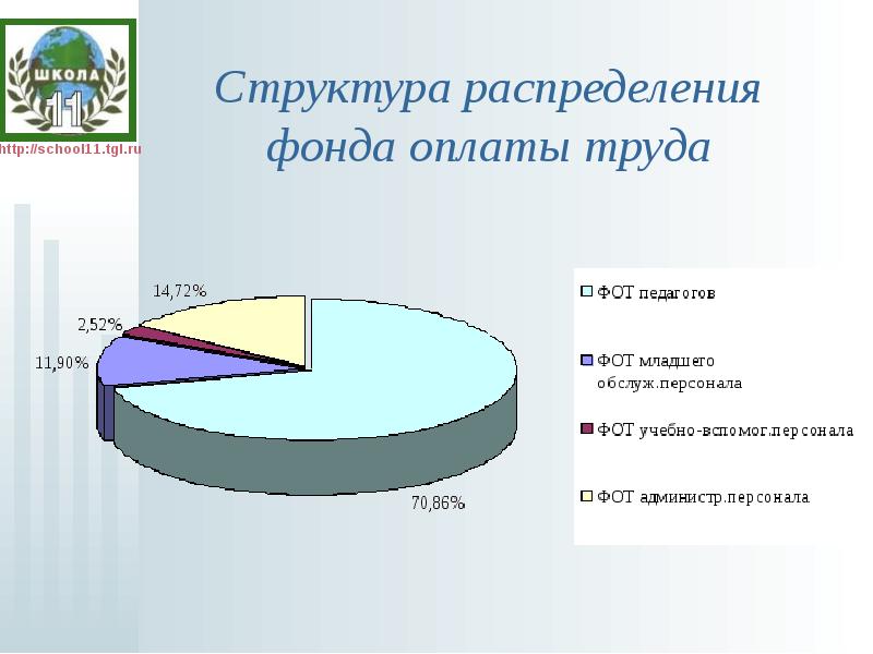 Распределение фондов. Распределение фонда оплаты труда в школах Балаково.