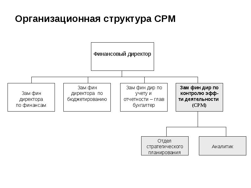 Структура директор. Организационная структура директор зам директора. Финансовый директор организационная структура. Организационная структура предприятия директор зам директора. Организационная структура директор заместитель финансовый директор.