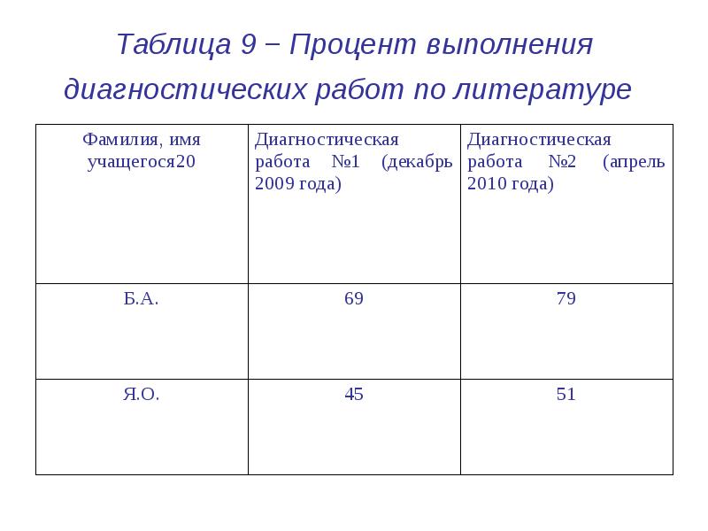 Анализ диагностической работы. Процент выполнения работы. Процент выполнения на 4. Проценты о оценки при диагностическая работа. Таблица процент исполнения 0.