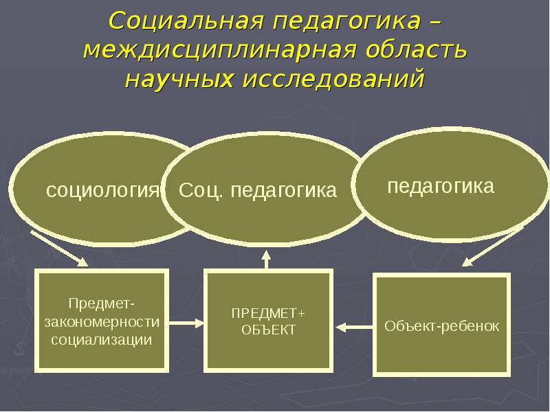 Сфера практической деятельности. Социальная педагогика как наука. Междисциплинарная область научных исследований. Социальная педагогика таблица. Проблемы социальной педагогики.