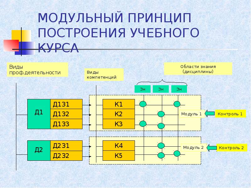 Построение знаний. Модульный принцип. Модульный принцип построения. Модульность построения это. Принципы построения модульной программы..