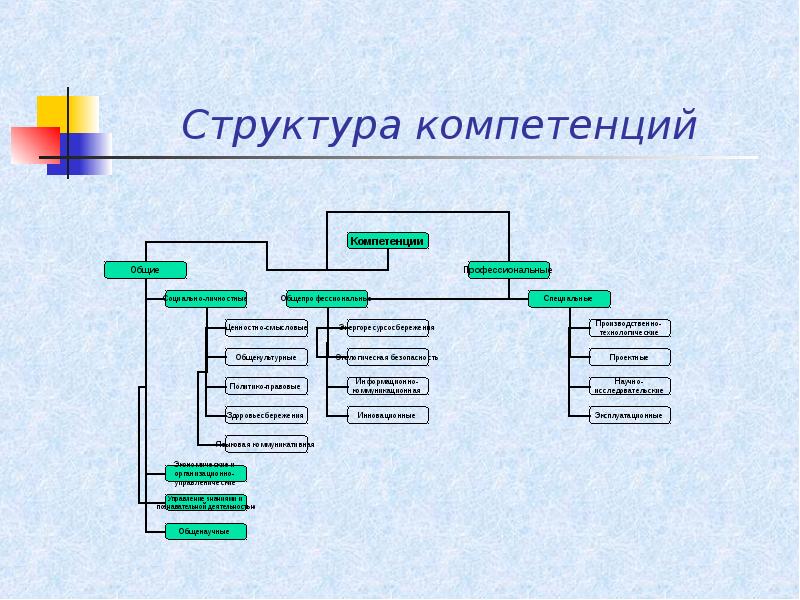 Структура компетенции. Иерархия компетенций. Какова структура компетенции?. Структура правовой компетентности.