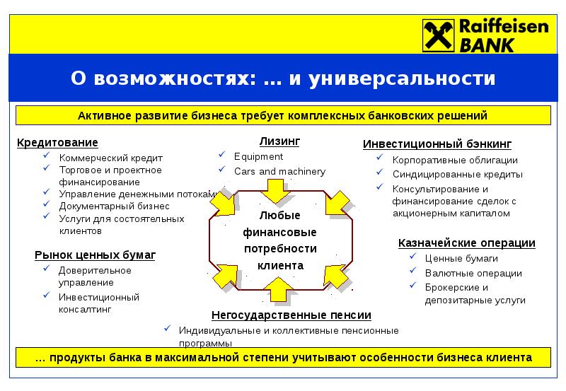 Райффайзенбанк бизнес. Структура Райффайзенбанка. Райффайзенбанк структура управления. Райффайзенбанк организационная структура управления. Организационная структура банка Райффайзенбанк.