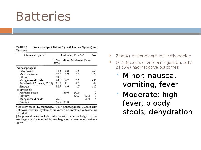 Batteries
Zinc-Air batteries are relatively benign
Of 418 cases of zinc-air Batteries
Zinc-Air batteries are relatively benign
Of 418 cases of zinc-air