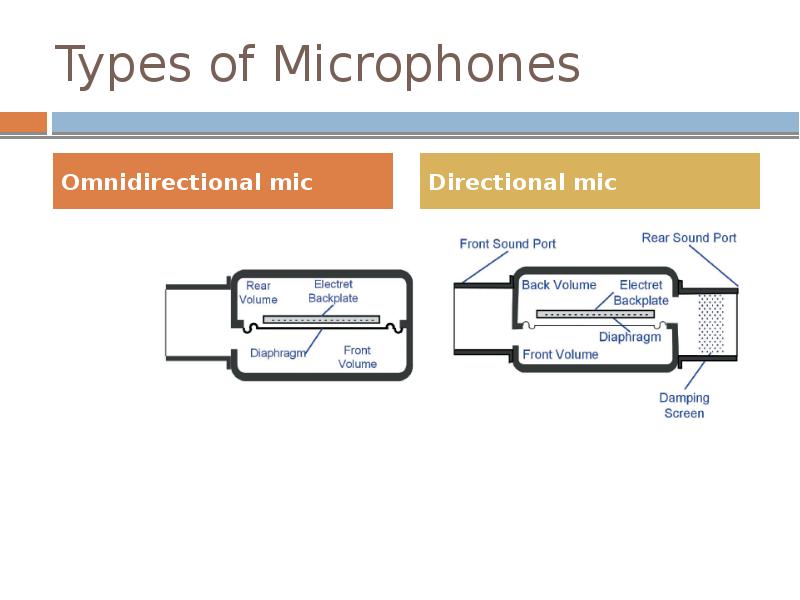 Types of Microphones
Omnidirectional mic Types of Microphones
Omnidirectional mic