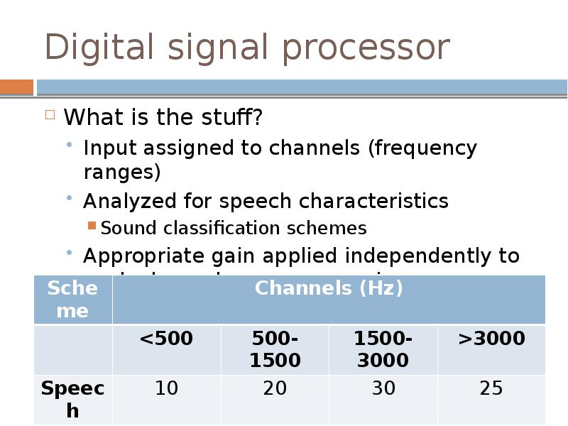 Digital signal processor
What is the stuff?
Input assigned to channels Digital signal processor
What is the stuff?
Input assigned to channels