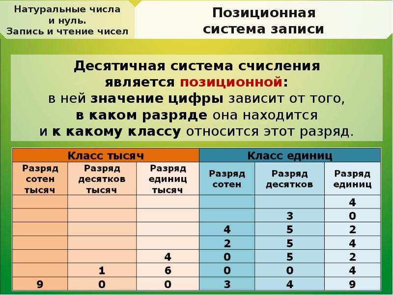 Запиши цифрами данные в таблицу. Позиционные системы счисления десятичная система счисления. Десятичная система записи натуральных чисел. Десятичная система записи чисел. Запись в десятичной системе счисления.