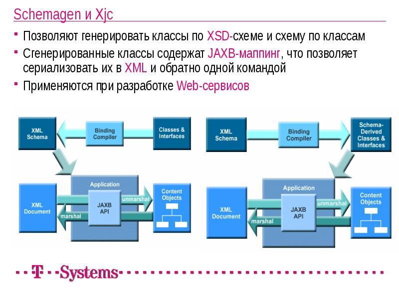 Jaxb binding