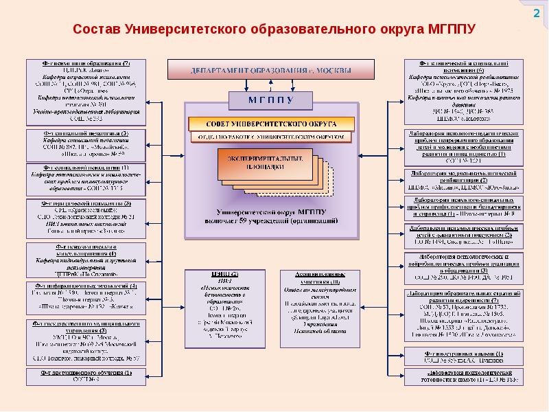 Образование округ. Модели университетского образования. Деятельность вузовских организации. Университетский состав. Образование 6 учебных округов.