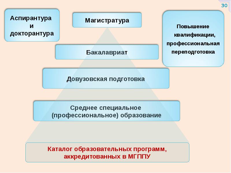 Бакалавриат магистратура аспирантура