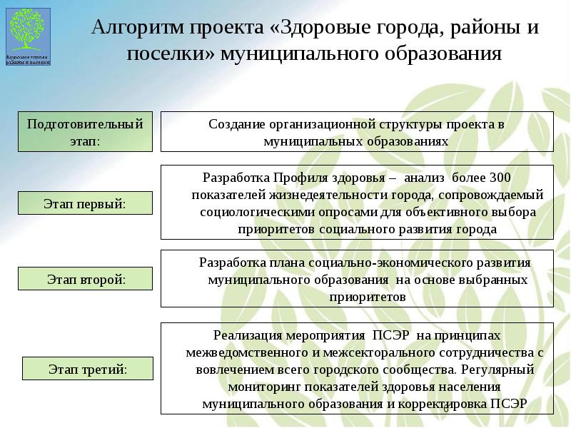 Здоровые города и поселки проект