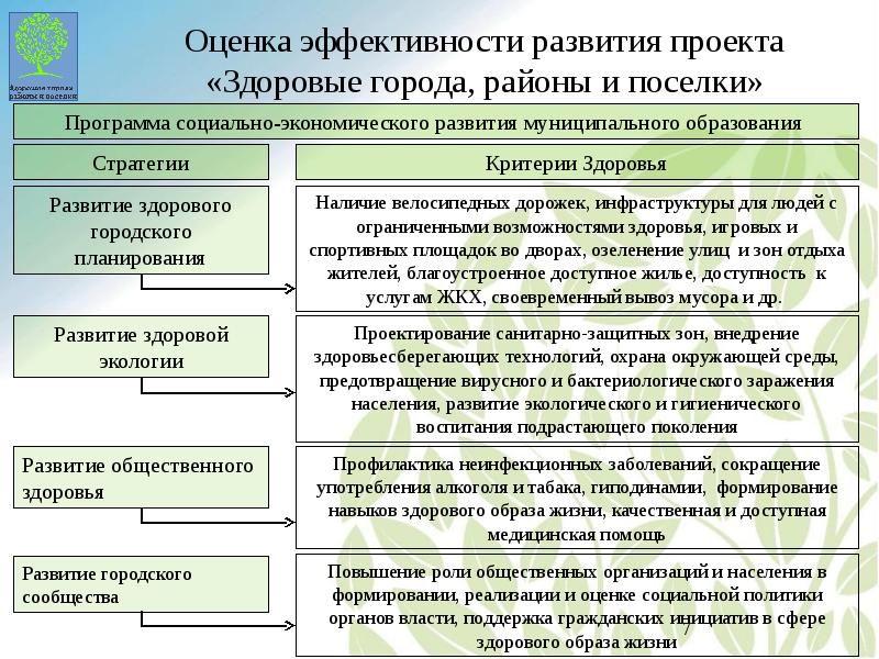 Здоровые города и поселки проект