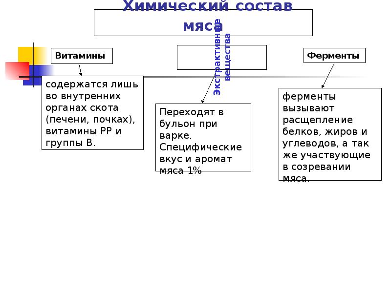 Состав мяса. Химический состав мяса схема. Химический состав мяса убойных животных. Химический состав мяса разных животных. Физико химические свойства мяса убойных животных.