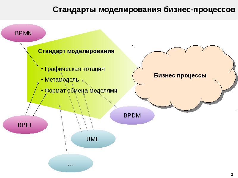 Стандарт описание процессов. Стандарты моделирования бизнес-процессов. Стандарт бизнес процесса.