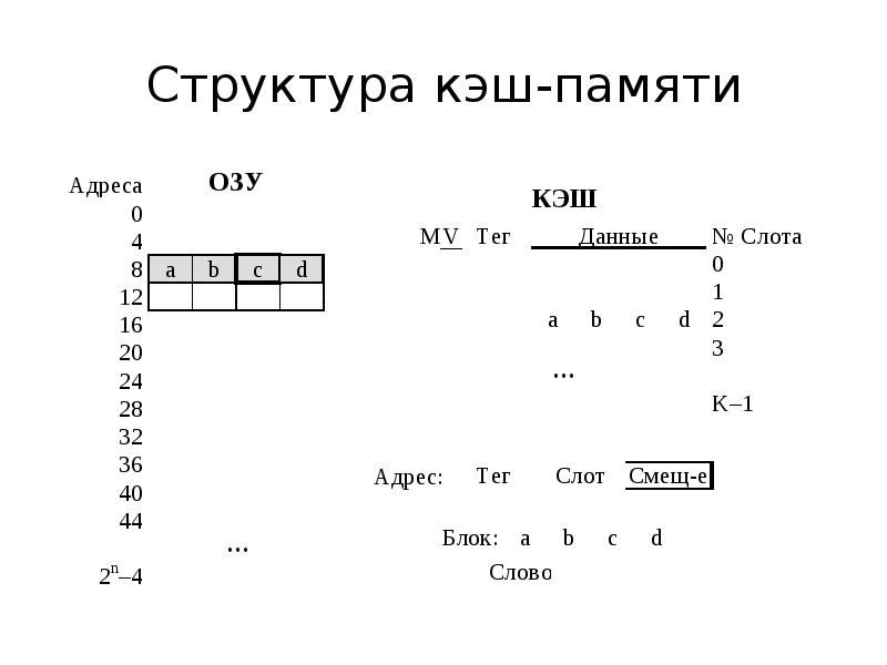 Разновидности кэш памяти структурная схема памяти