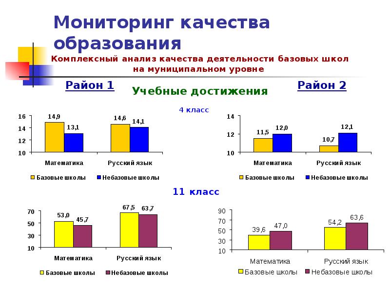 Мониторинг качества. Мониторинг качества образования. Мониторинг качества обучения. Мониторинг показателей качества образования. Мониторинг качества образования в школе.